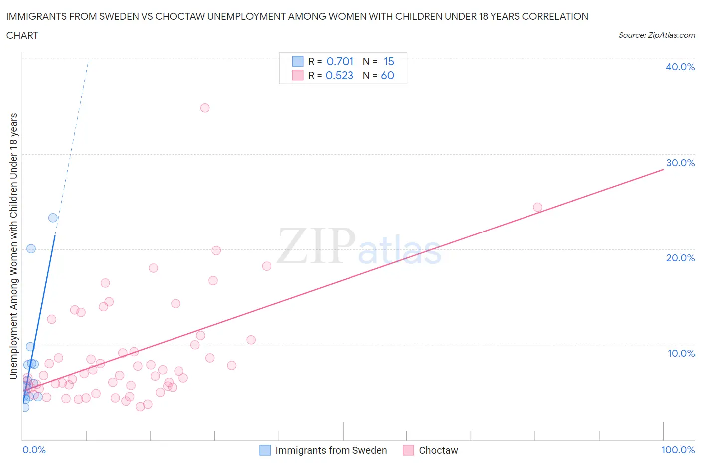 Immigrants from Sweden vs Choctaw Unemployment Among Women with Children Under 18 years