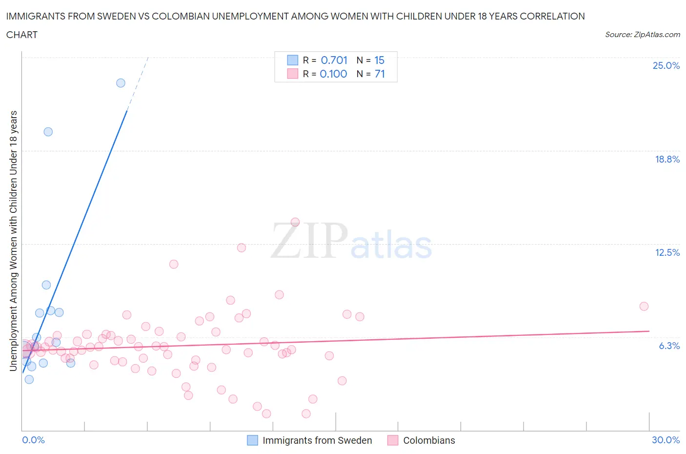 Immigrants from Sweden vs Colombian Unemployment Among Women with Children Under 18 years