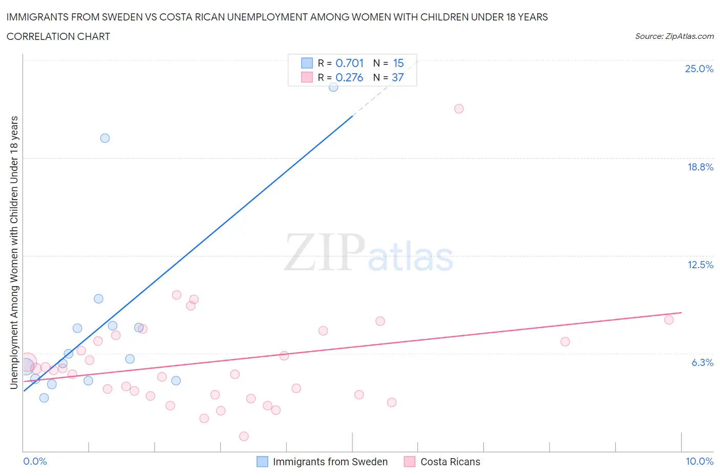 Immigrants from Sweden vs Costa Rican Unemployment Among Women with Children Under 18 years