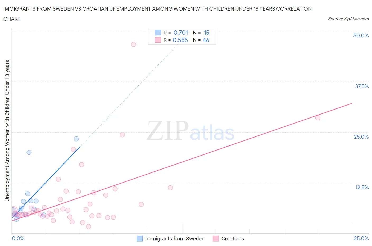 Immigrants from Sweden vs Croatian Unemployment Among Women with Children Under 18 years