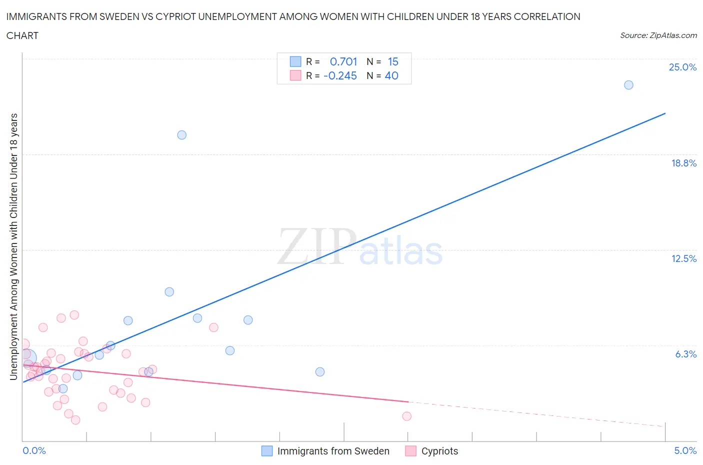 Immigrants from Sweden vs Cypriot Unemployment Among Women with Children Under 18 years