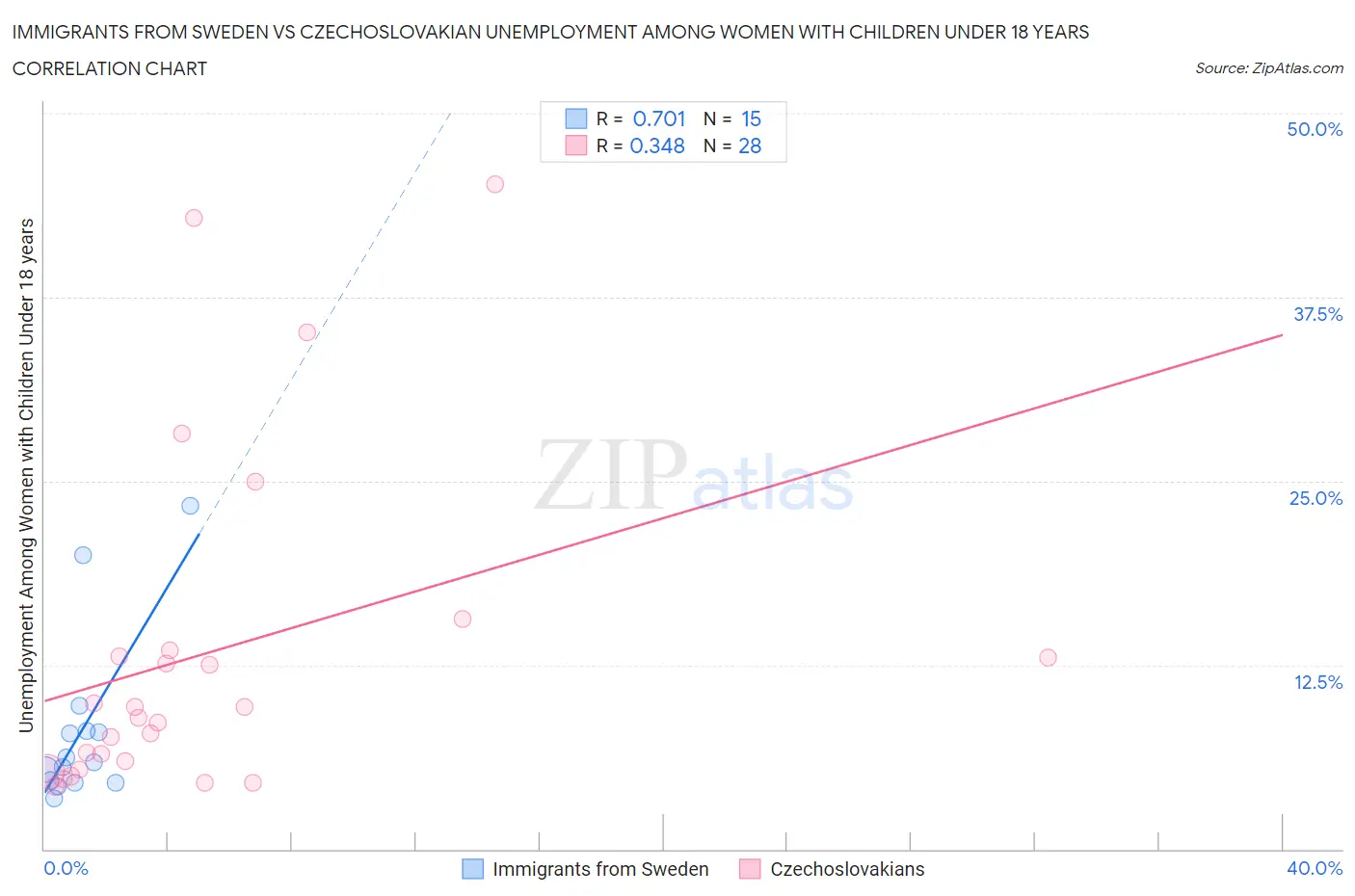 Immigrants from Sweden vs Czechoslovakian Unemployment Among Women with Children Under 18 years