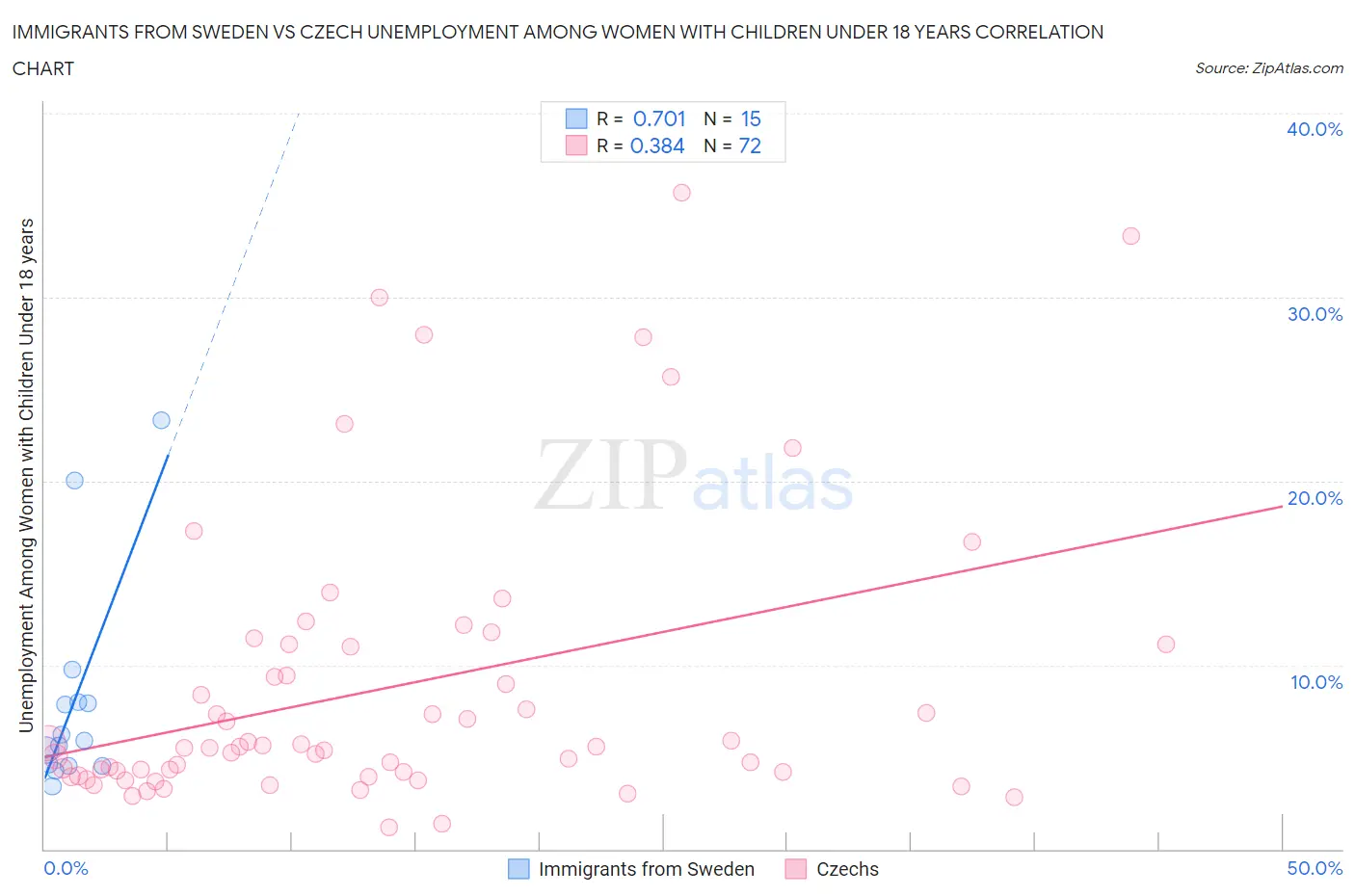 Immigrants from Sweden vs Czech Unemployment Among Women with Children Under 18 years