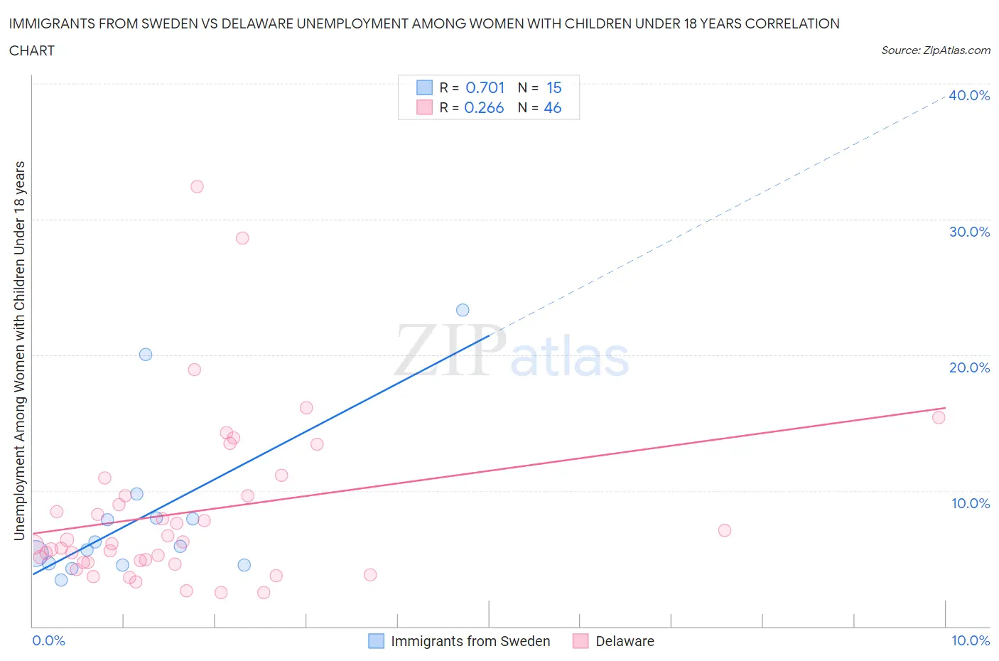 Immigrants from Sweden vs Delaware Unemployment Among Women with Children Under 18 years