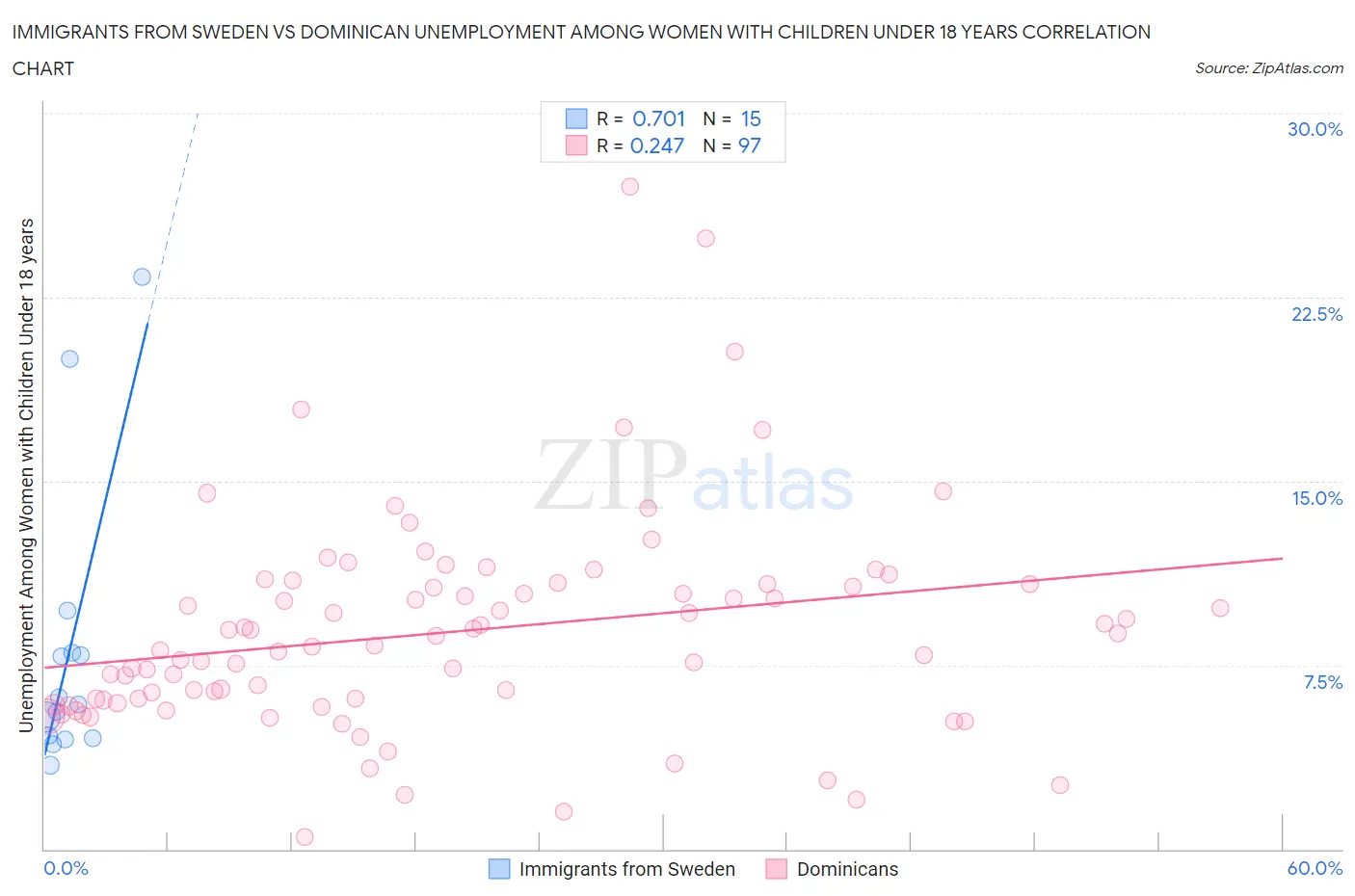 Immigrants from Sweden vs Dominican Unemployment Among Women with Children Under 18 years