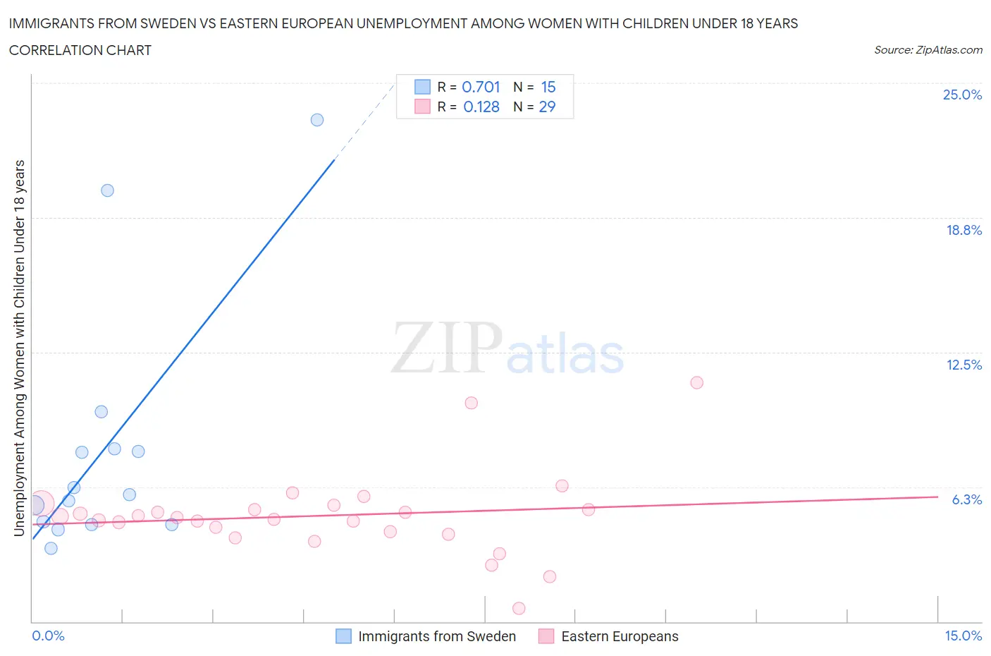 Immigrants from Sweden vs Eastern European Unemployment Among Women with Children Under 18 years