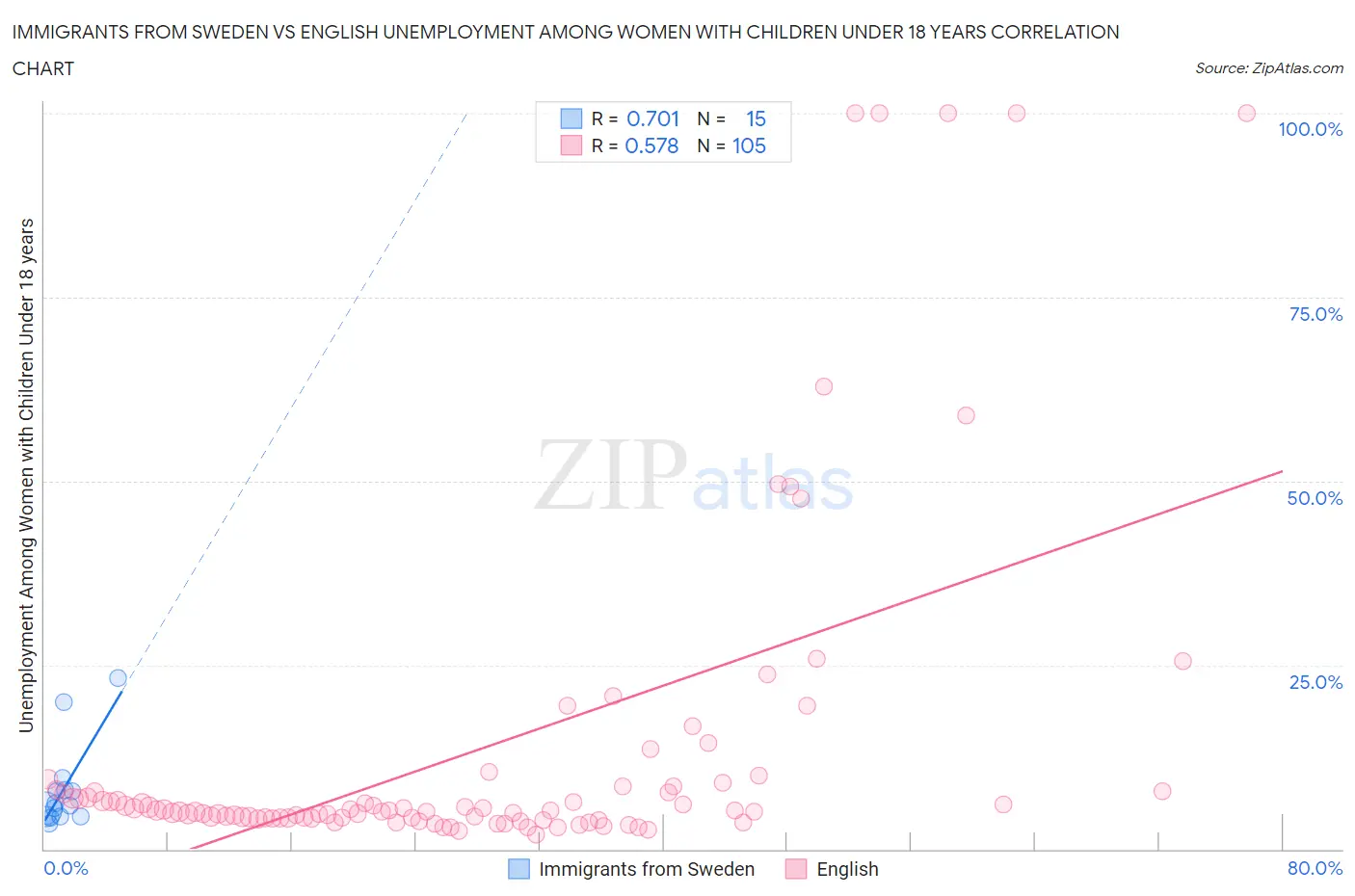 Immigrants from Sweden vs English Unemployment Among Women with Children Under 18 years