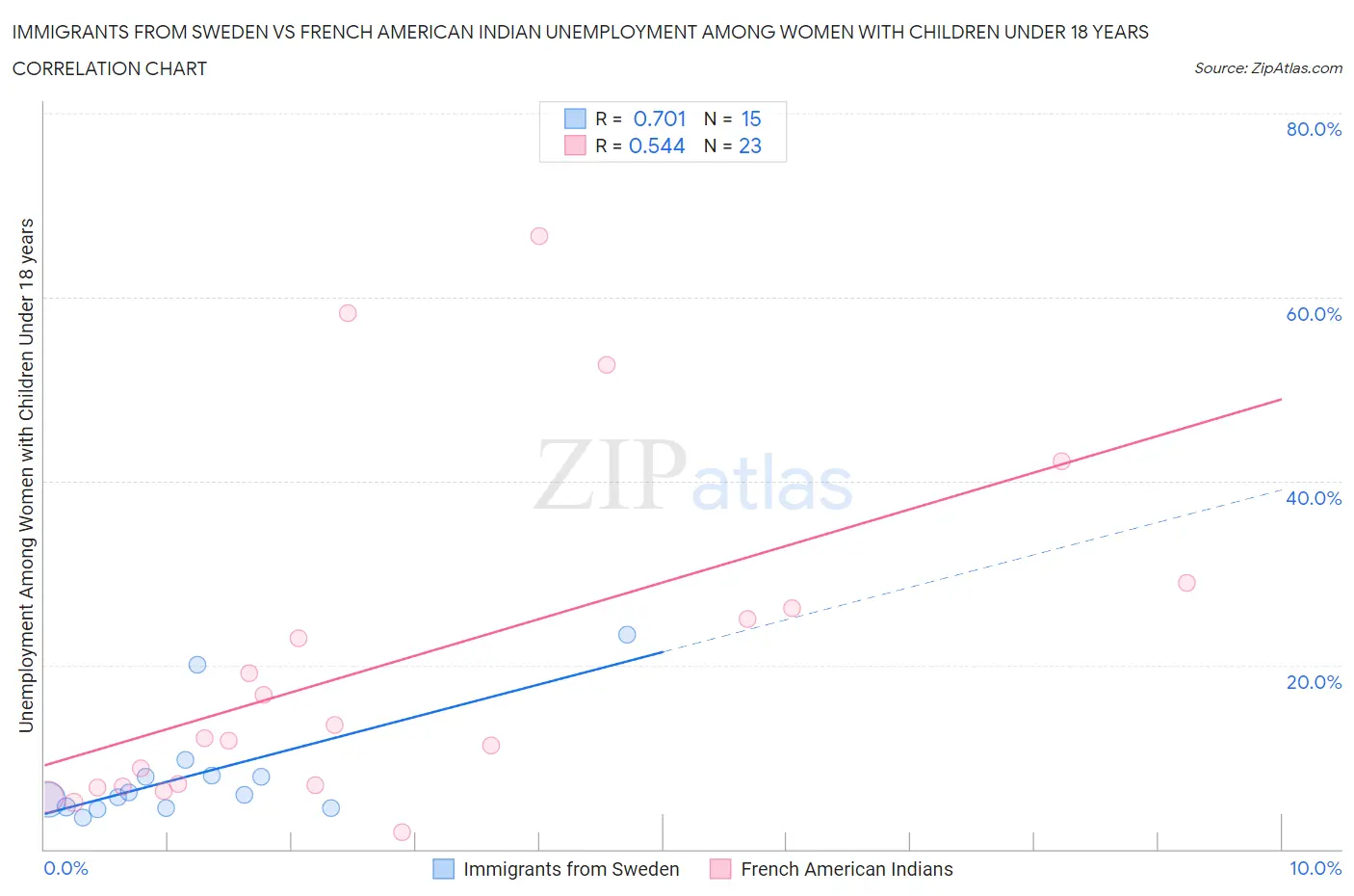 Immigrants from Sweden vs French American Indian Unemployment Among Women with Children Under 18 years