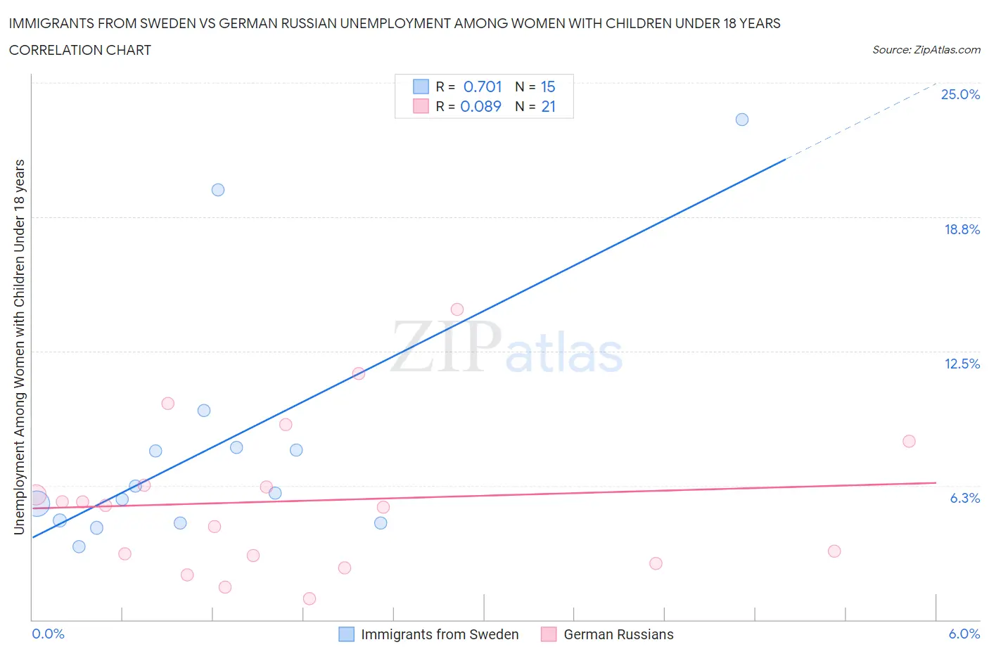 Immigrants from Sweden vs German Russian Unemployment Among Women with Children Under 18 years