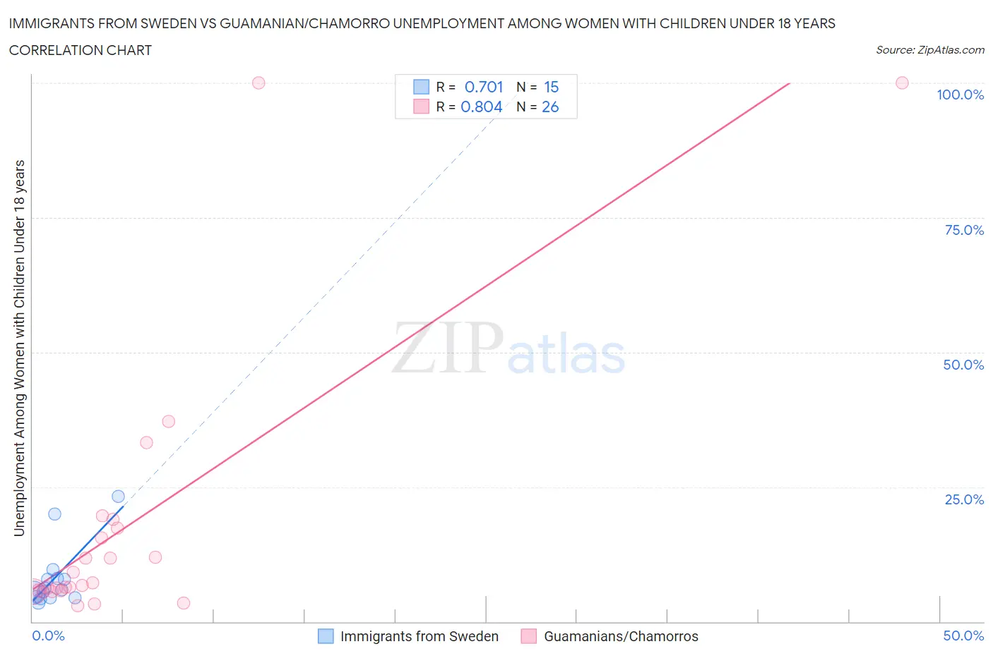 Immigrants from Sweden vs Guamanian/Chamorro Unemployment Among Women with Children Under 18 years