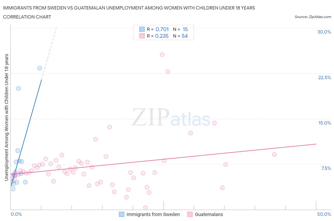 Immigrants from Sweden vs Guatemalan Unemployment Among Women with Children Under 18 years