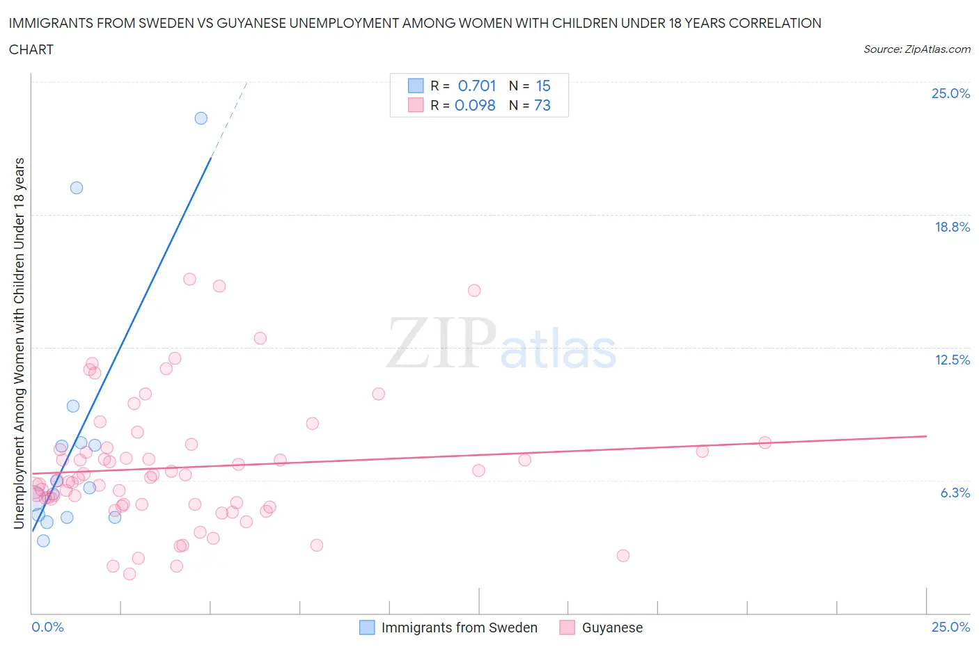 Immigrants from Sweden vs Guyanese Unemployment Among Women with Children Under 18 years