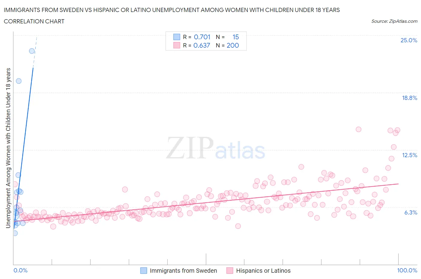 Immigrants from Sweden vs Hispanic or Latino Unemployment Among Women with Children Under 18 years