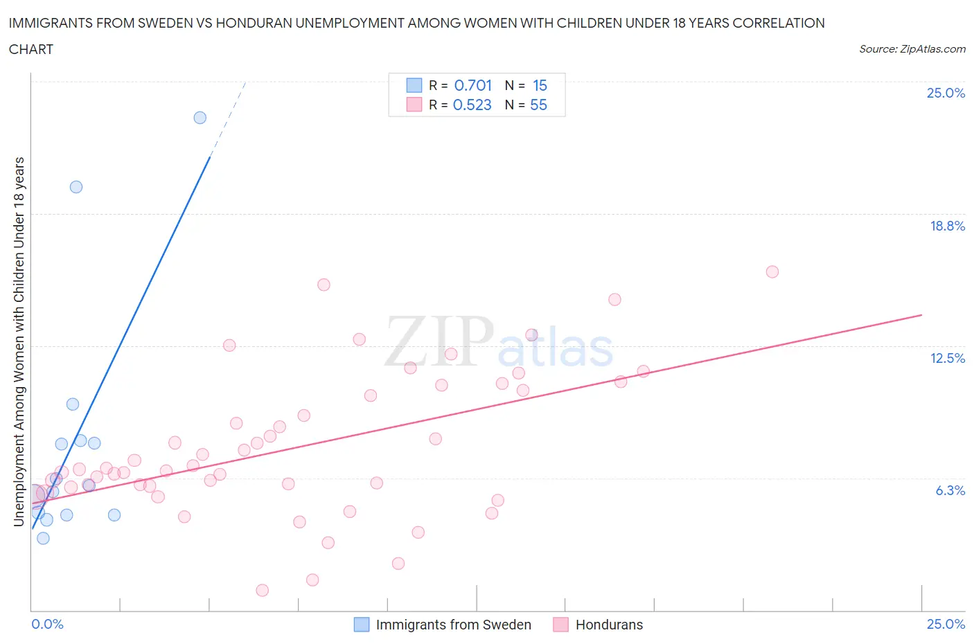 Immigrants from Sweden vs Honduran Unemployment Among Women with Children Under 18 years