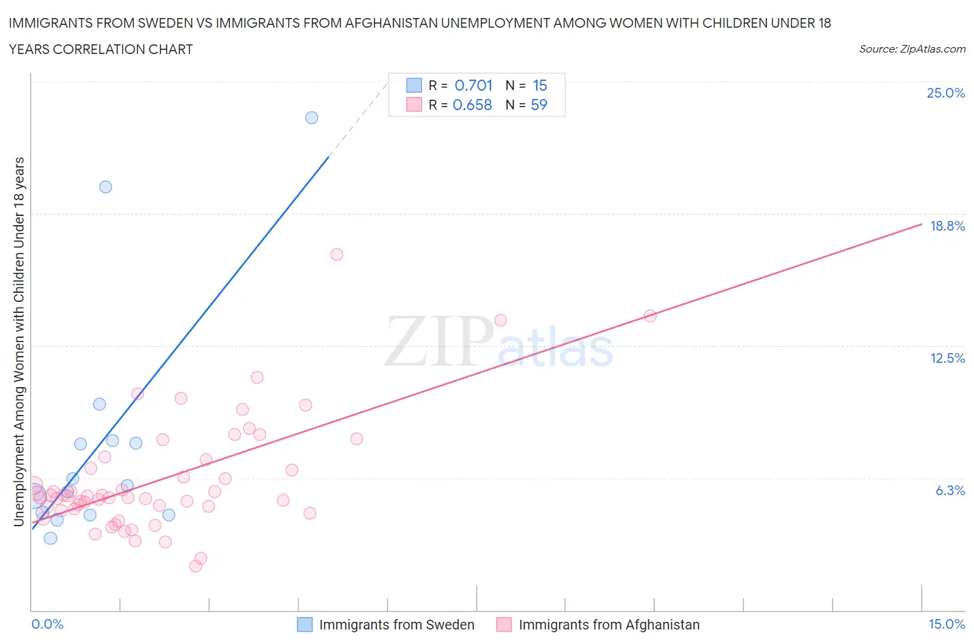 Immigrants from Sweden vs Immigrants from Afghanistan Unemployment Among Women with Children Under 18 years