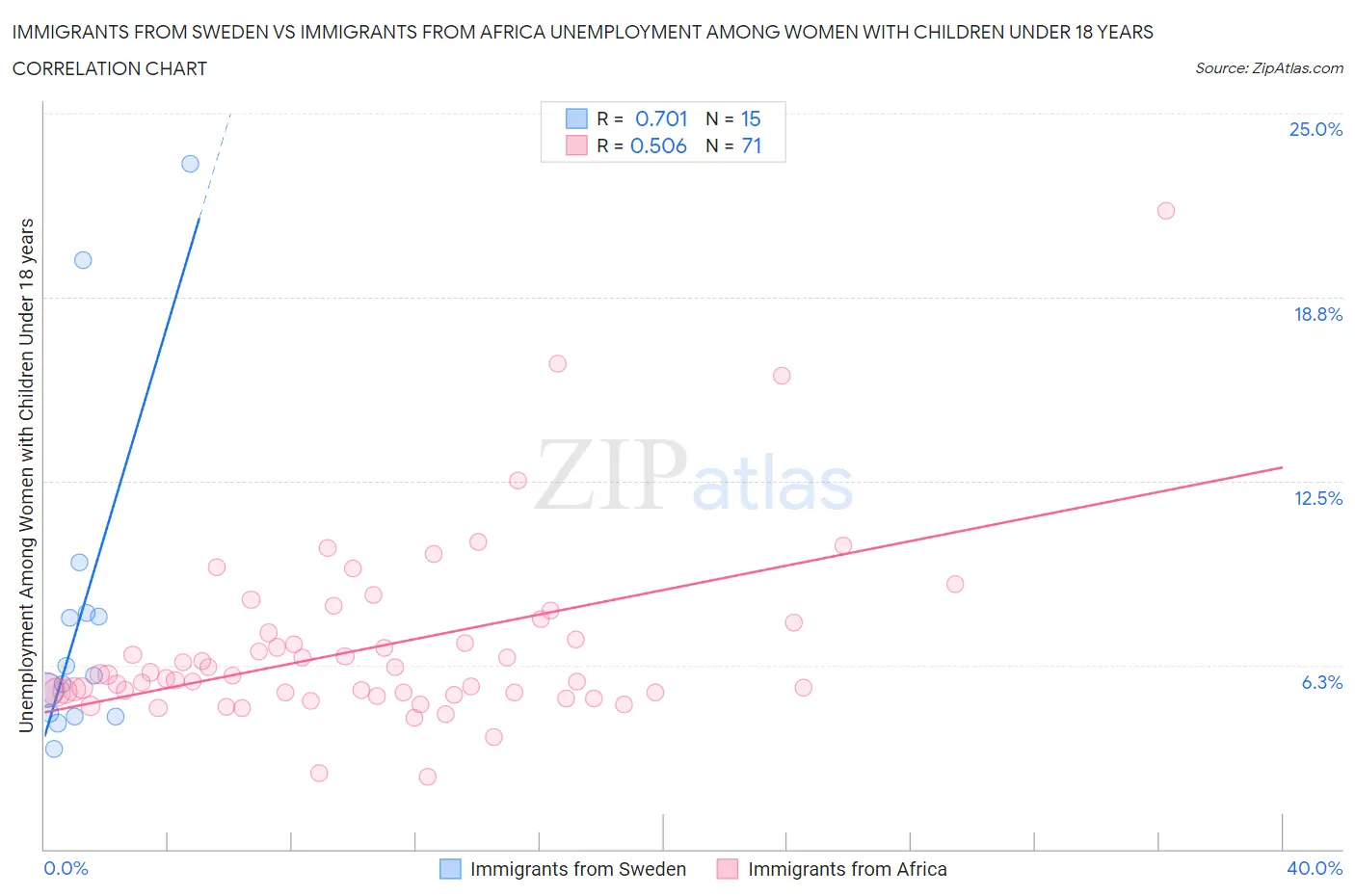 Immigrants from Sweden vs Immigrants from Africa Unemployment Among Women with Children Under 18 years