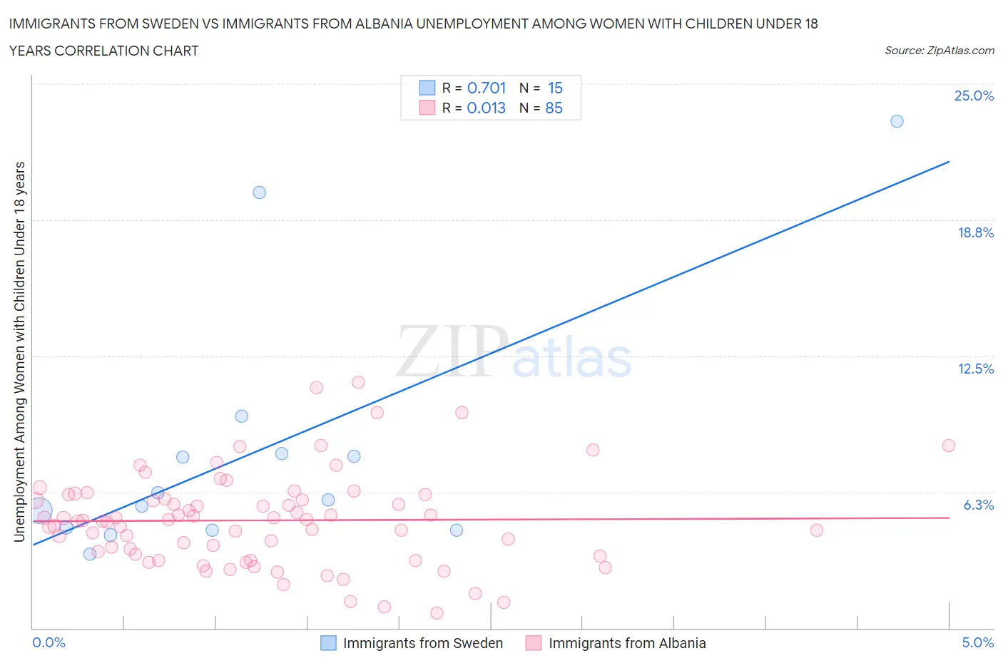 Immigrants from Sweden vs Immigrants from Albania Unemployment Among Women with Children Under 18 years