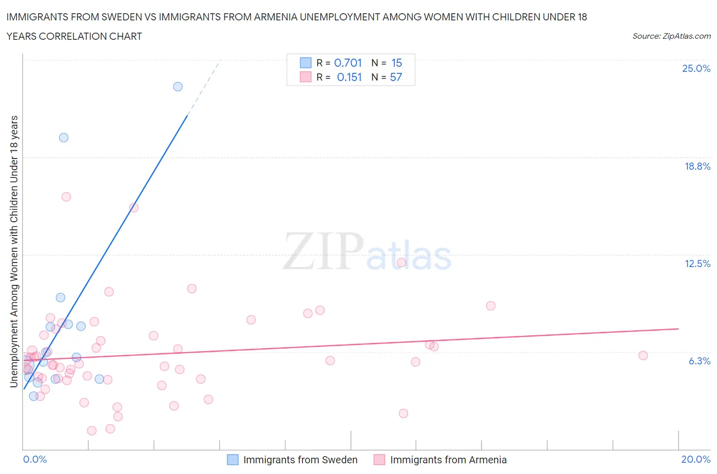 Immigrants from Sweden vs Immigrants from Armenia Unemployment Among Women with Children Under 18 years