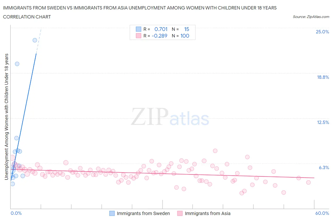 Immigrants from Sweden vs Immigrants from Asia Unemployment Among Women with Children Under 18 years