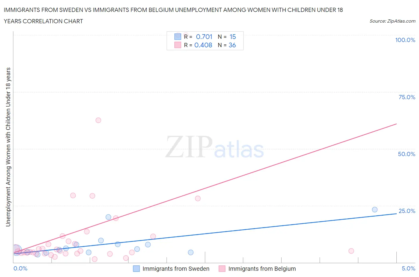 Immigrants from Sweden vs Immigrants from Belgium Unemployment Among Women with Children Under 18 years