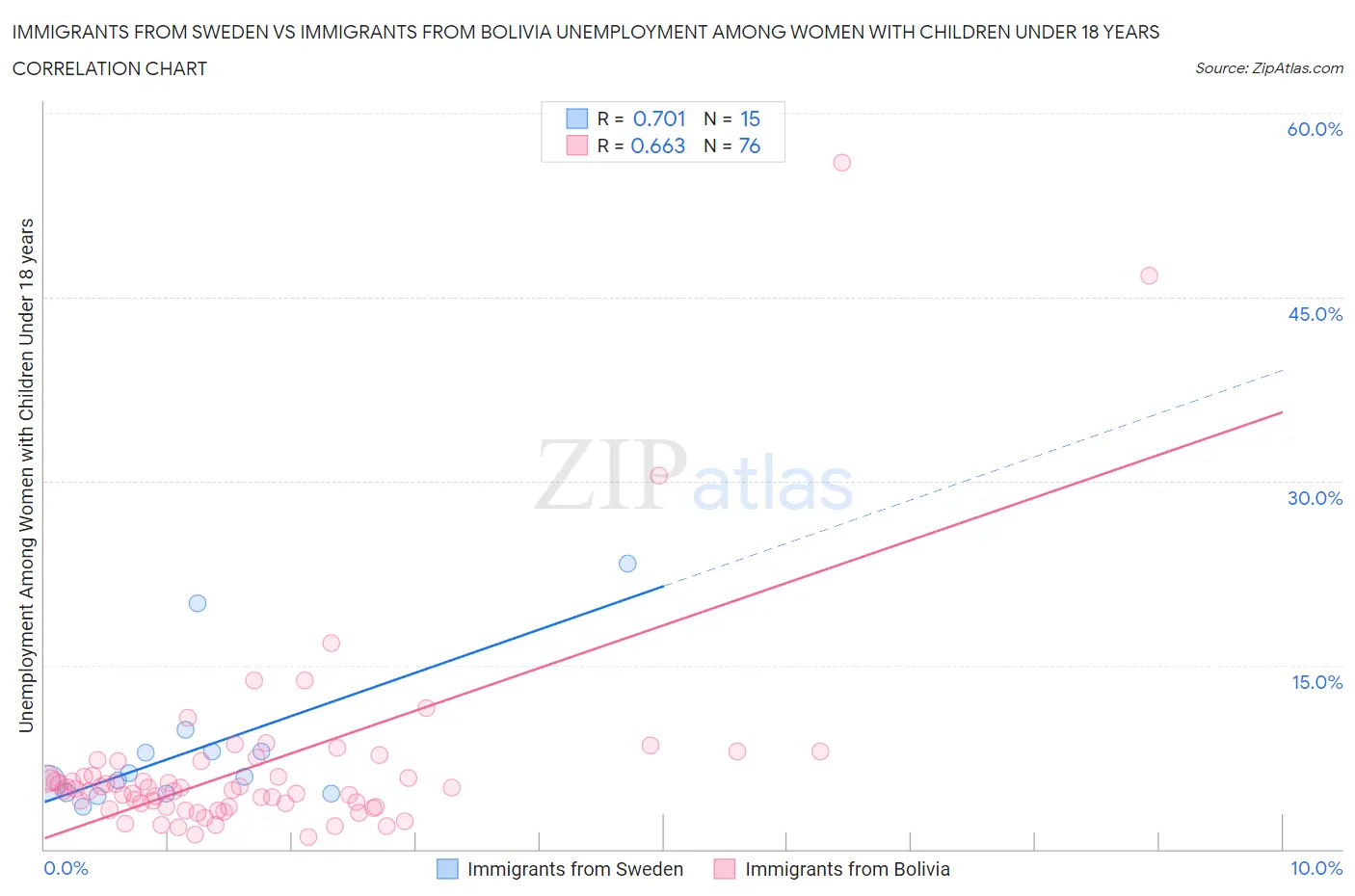 Immigrants from Sweden vs Immigrants from Bolivia Unemployment Among Women with Children Under 18 years