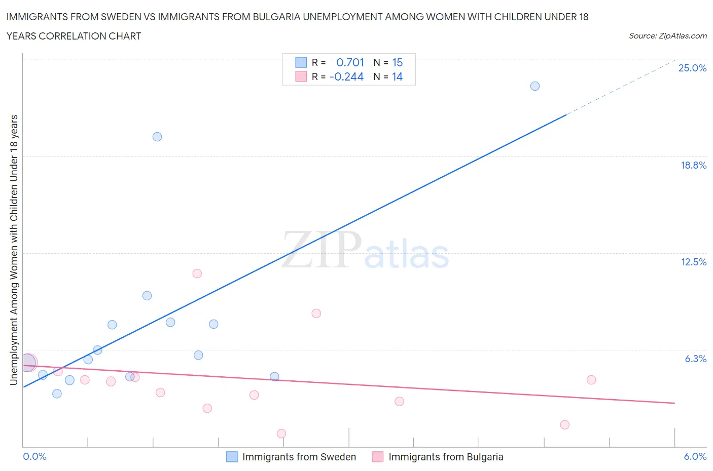 Immigrants from Sweden vs Immigrants from Bulgaria Unemployment Among Women with Children Under 18 years