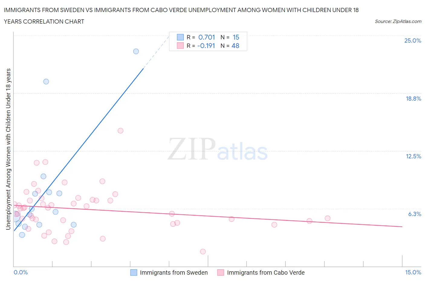 Immigrants from Sweden vs Immigrants from Cabo Verde Unemployment Among Women with Children Under 18 years