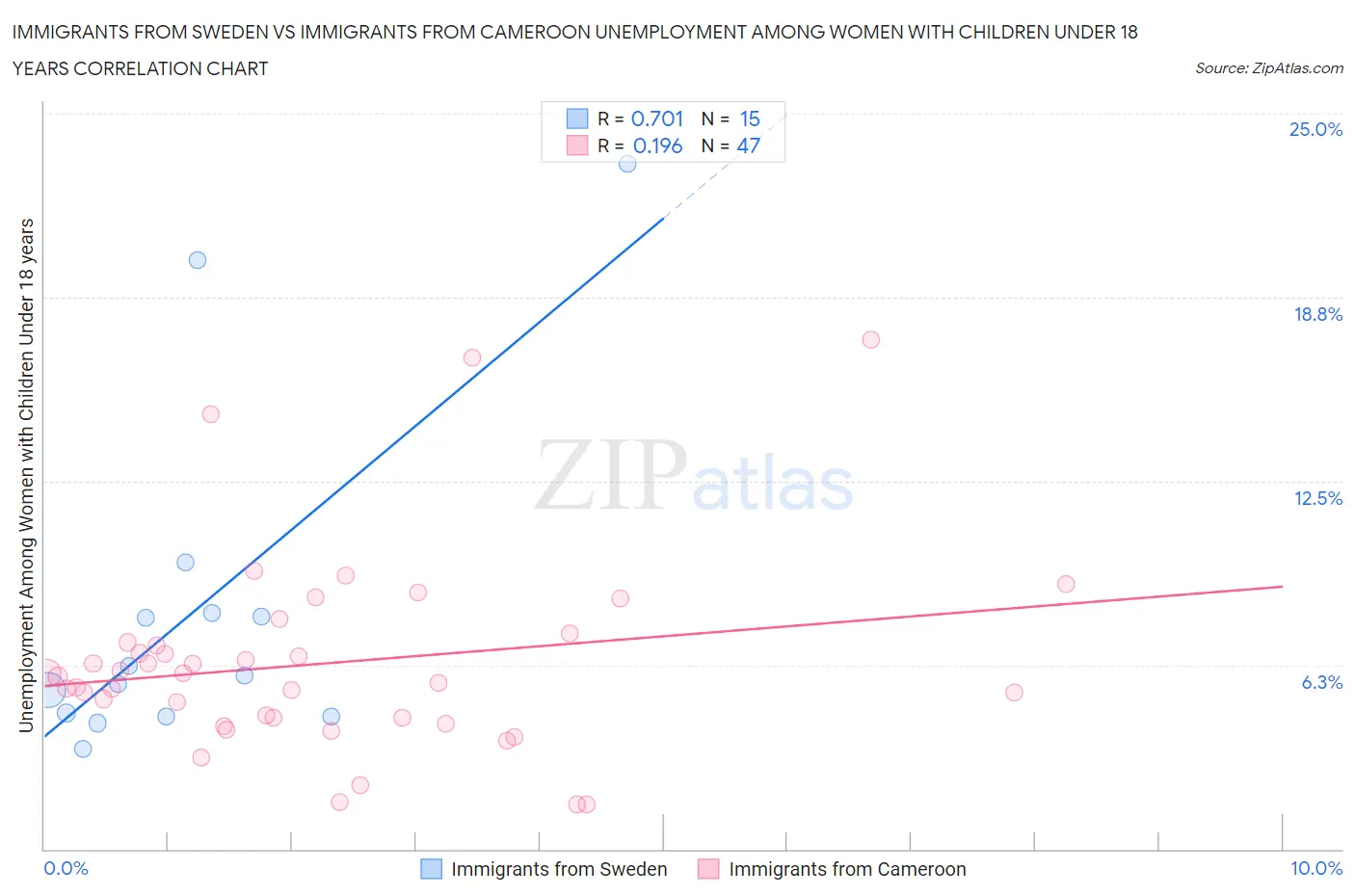 Immigrants from Sweden vs Immigrants from Cameroon Unemployment Among Women with Children Under 18 years