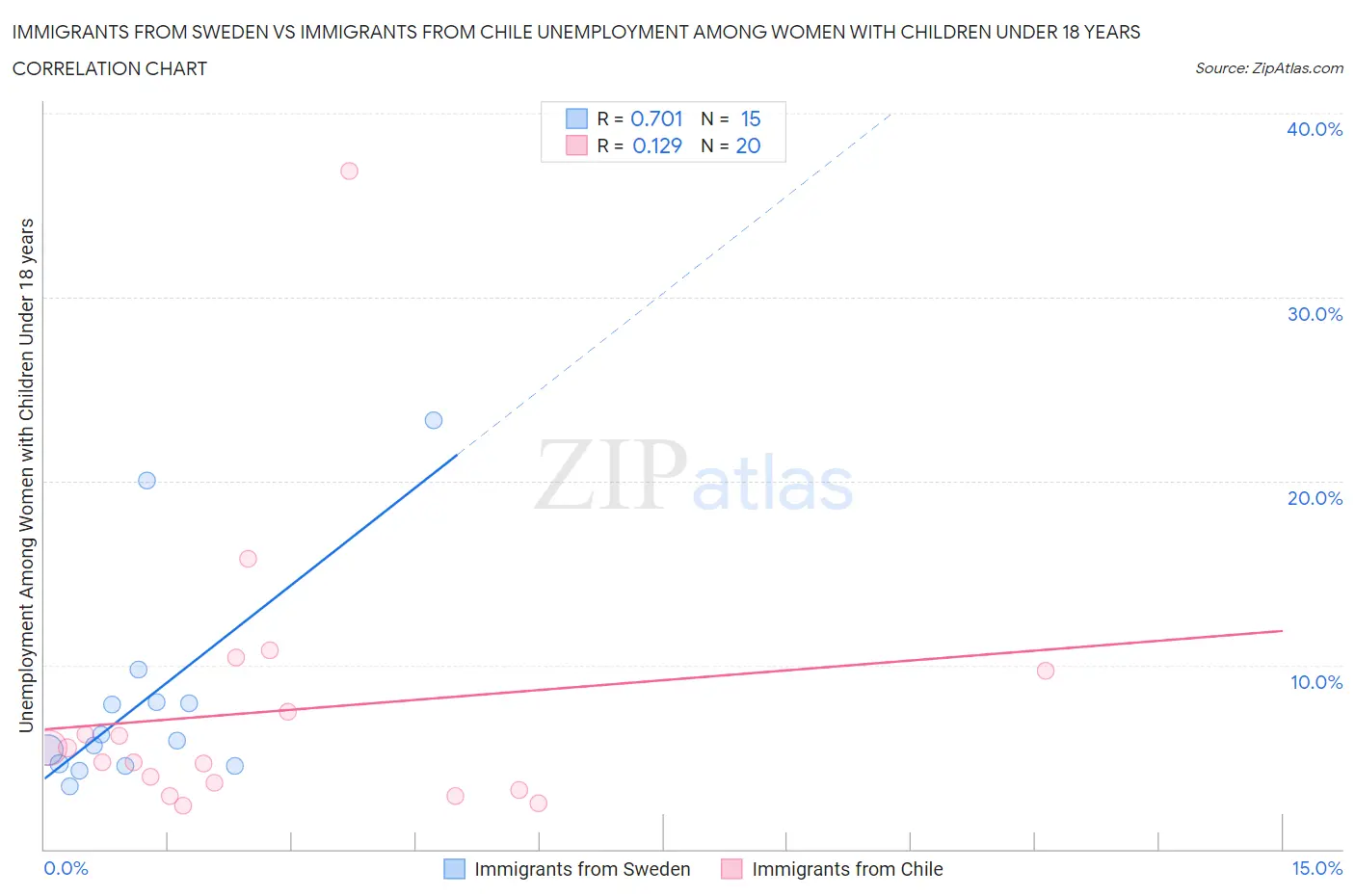 Immigrants from Sweden vs Immigrants from Chile Unemployment Among Women with Children Under 18 years