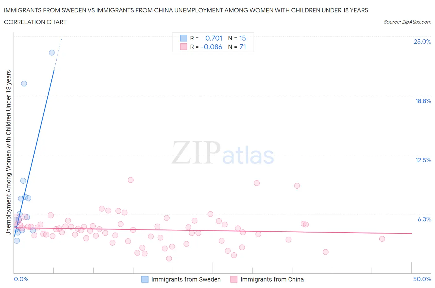 Immigrants from Sweden vs Immigrants from China Unemployment Among Women with Children Under 18 years