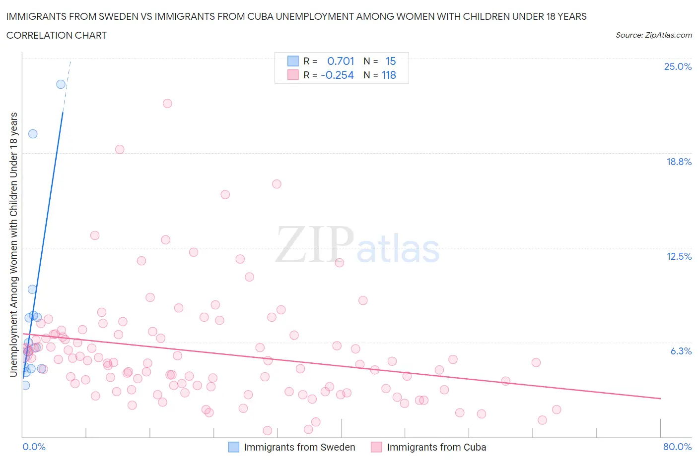 Immigrants from Sweden vs Immigrants from Cuba Unemployment Among Women with Children Under 18 years