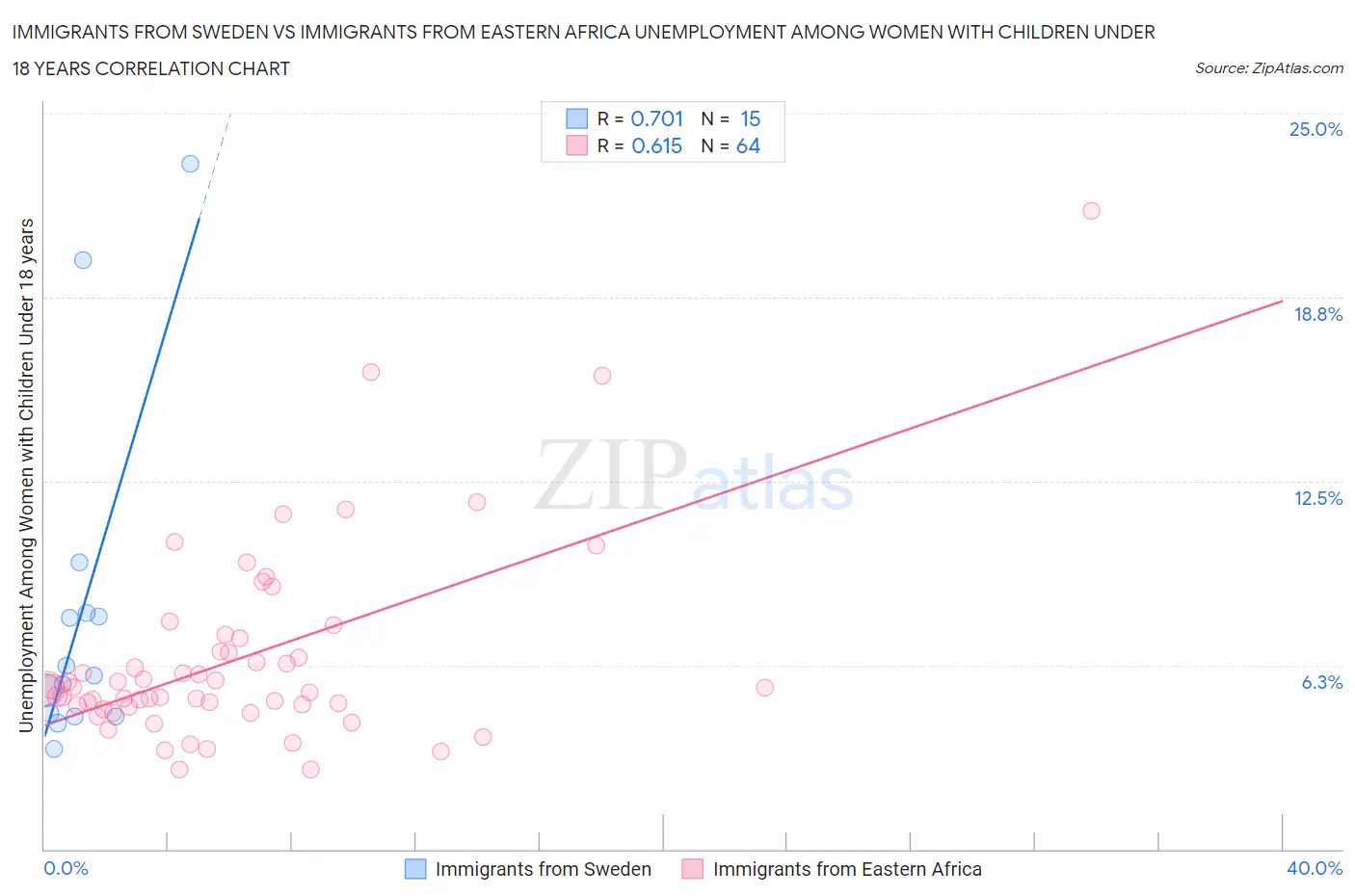 Immigrants from Sweden vs Immigrants from Eastern Africa Unemployment Among Women with Children Under 18 years