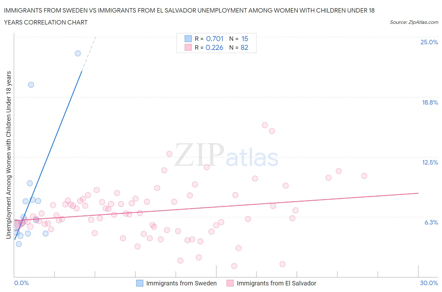 Immigrants from Sweden vs Immigrants from El Salvador Unemployment Among Women with Children Under 18 years