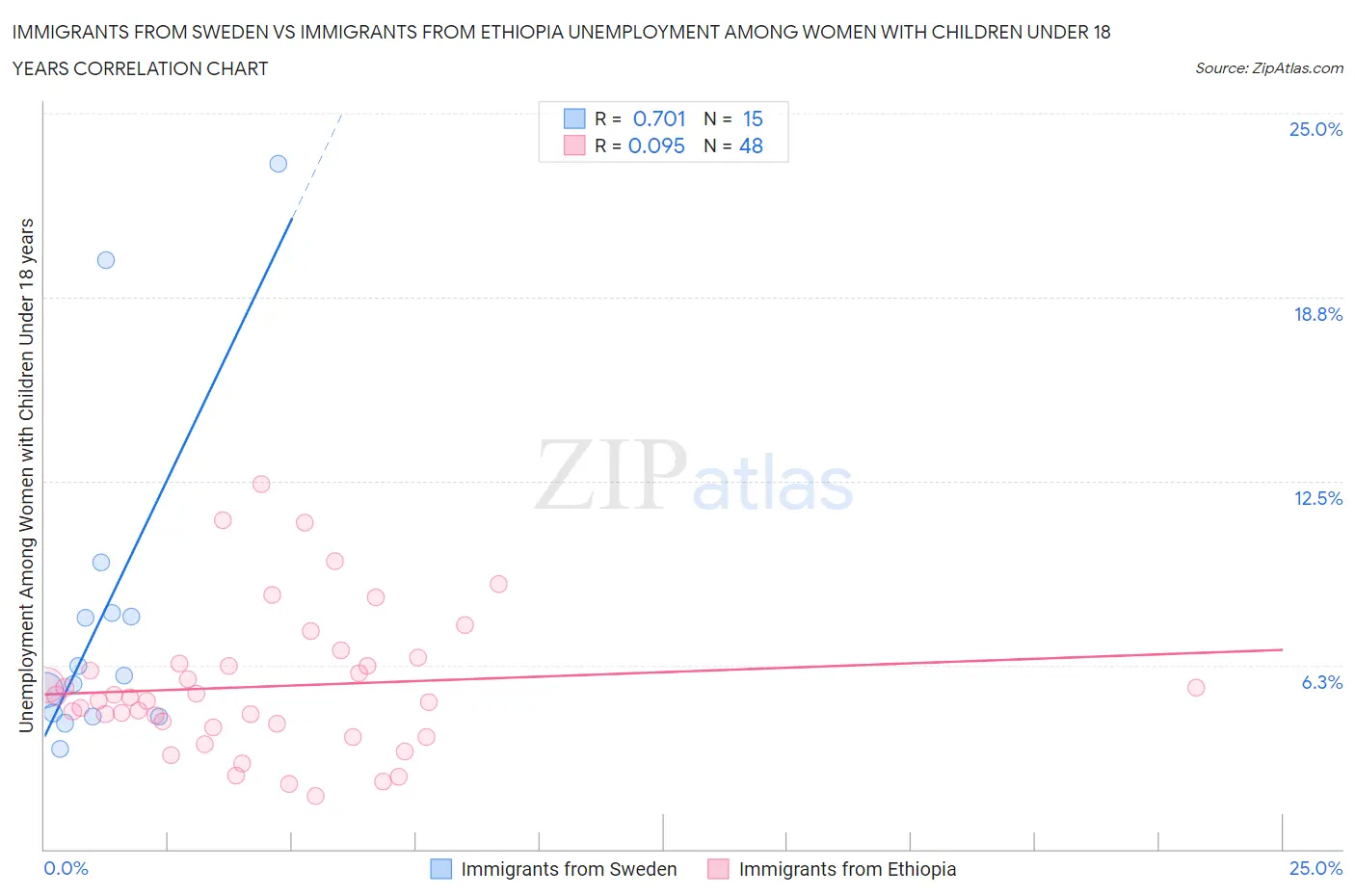 Immigrants from Sweden vs Immigrants from Ethiopia Unemployment Among Women with Children Under 18 years