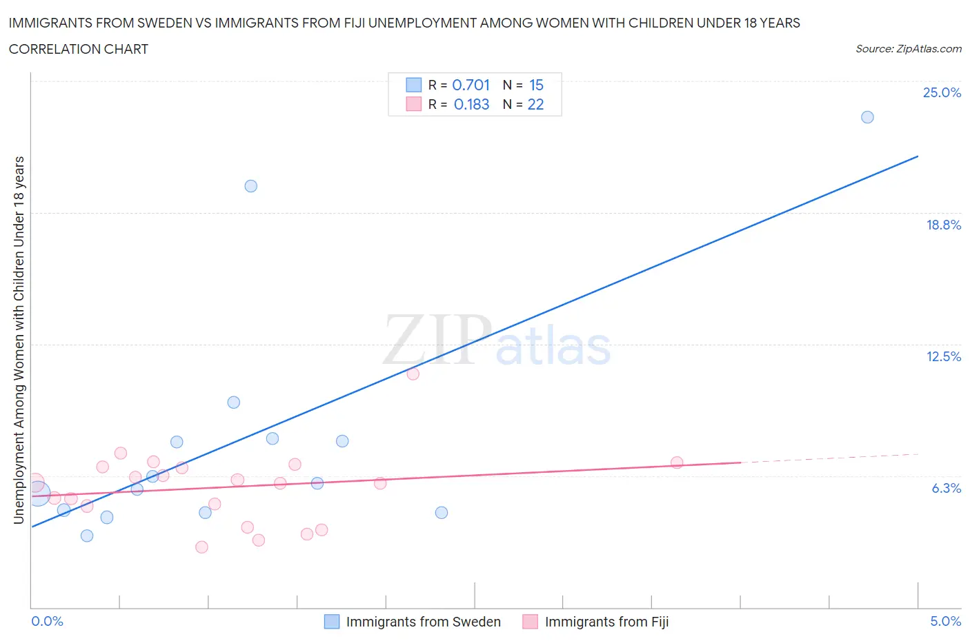 Immigrants from Sweden vs Immigrants from Fiji Unemployment Among Women with Children Under 18 years