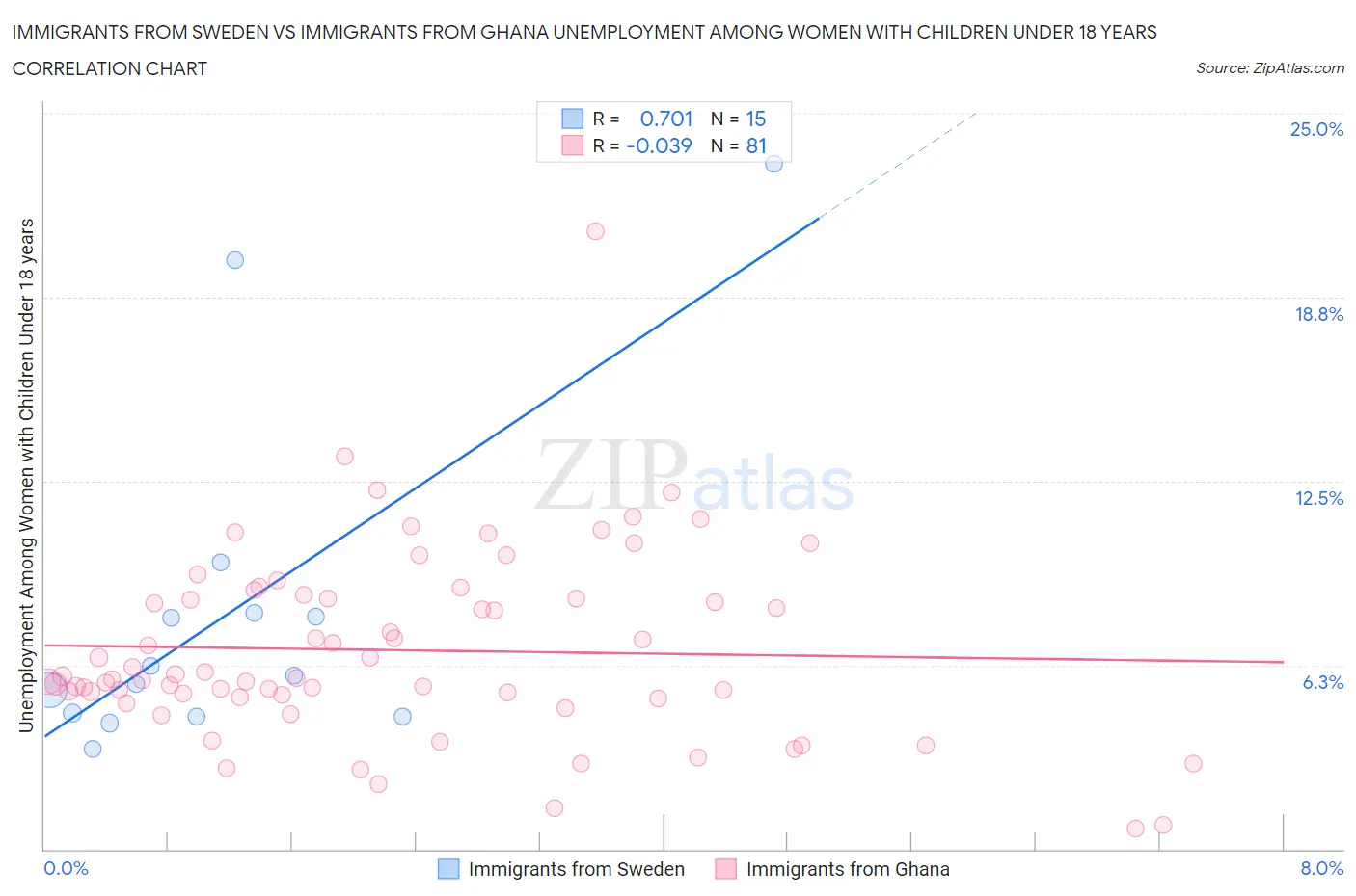 Immigrants from Sweden vs Immigrants from Ghana Unemployment Among Women with Children Under 18 years