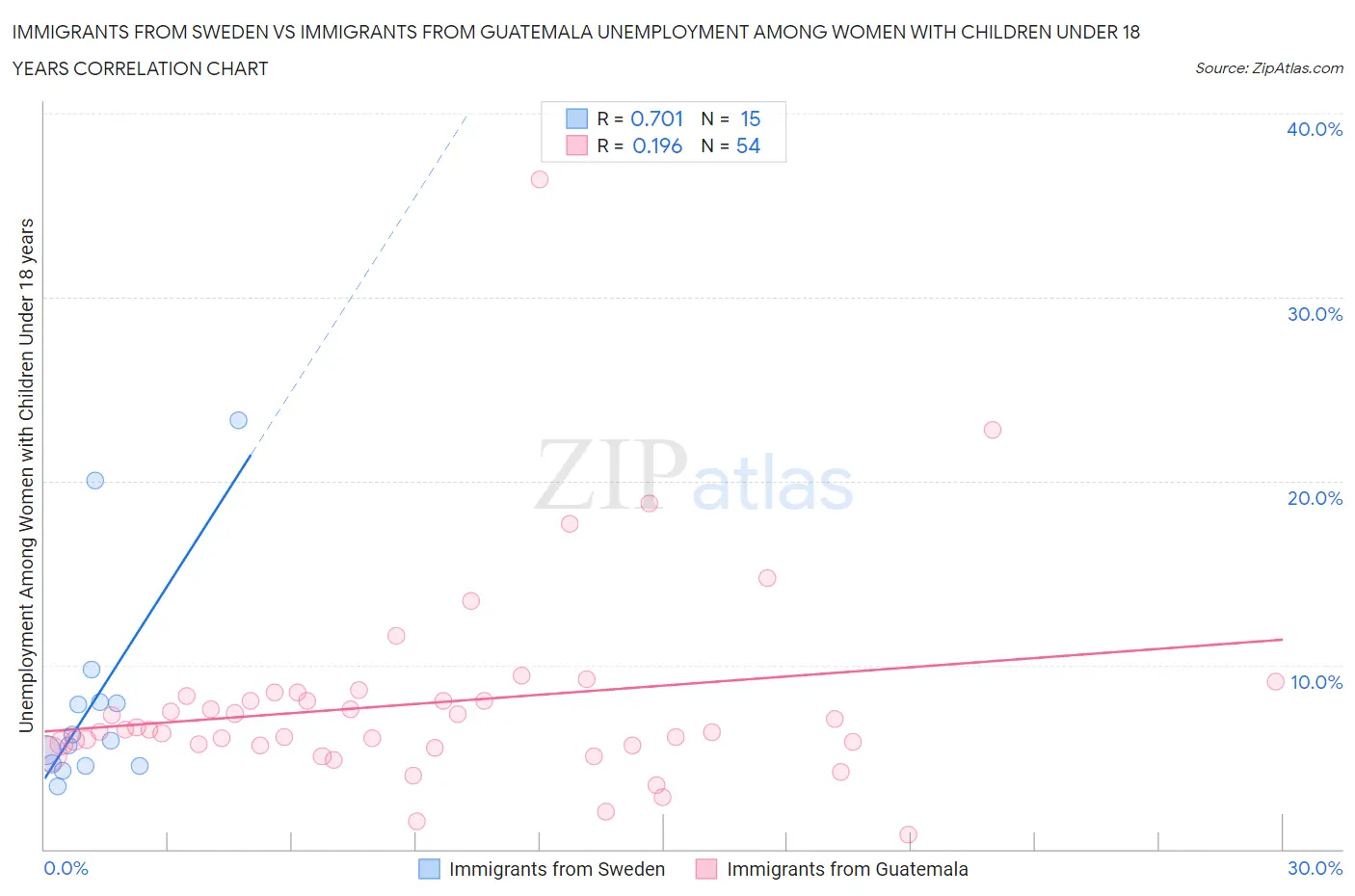 Immigrants from Sweden vs Immigrants from Guatemala Unemployment Among Women with Children Under 18 years