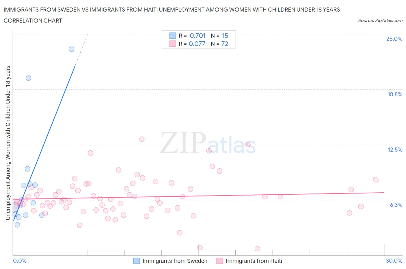 Immigrants from Sweden vs Immigrants from Haiti Unemployment Among Women with Children Under 18 years