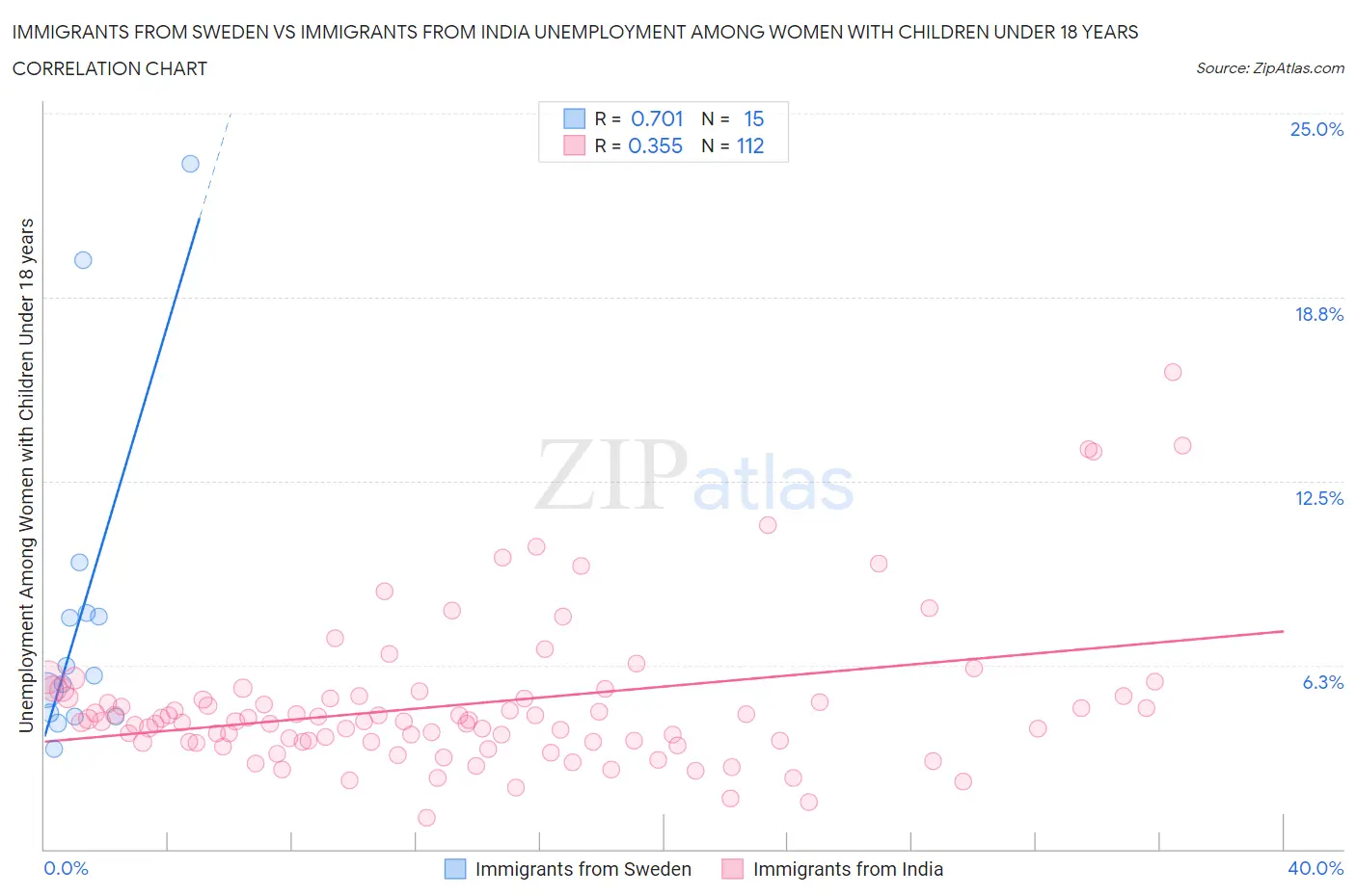 Immigrants from Sweden vs Immigrants from India Unemployment Among Women with Children Under 18 years