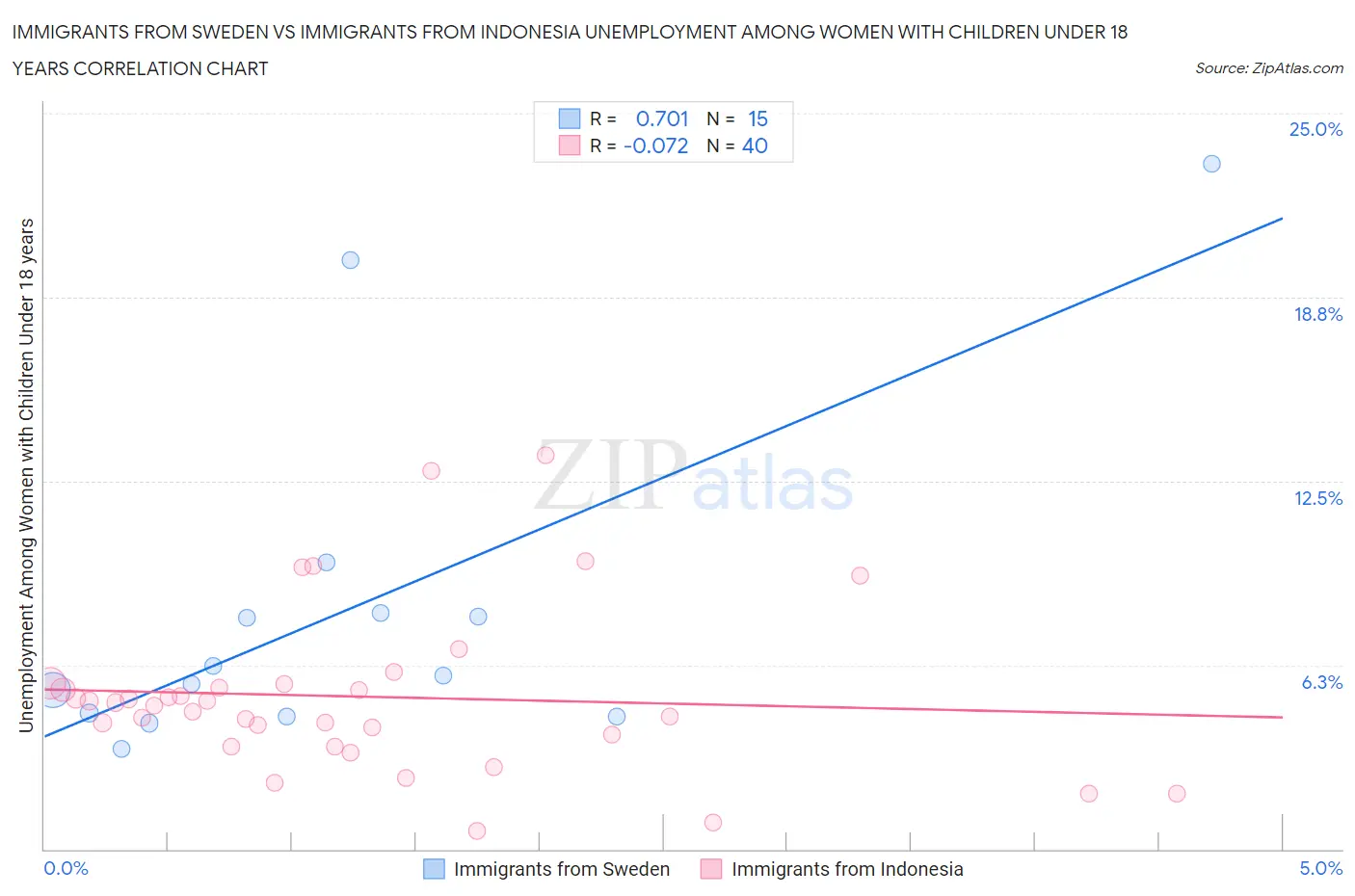 Immigrants from Sweden vs Immigrants from Indonesia Unemployment Among Women with Children Under 18 years