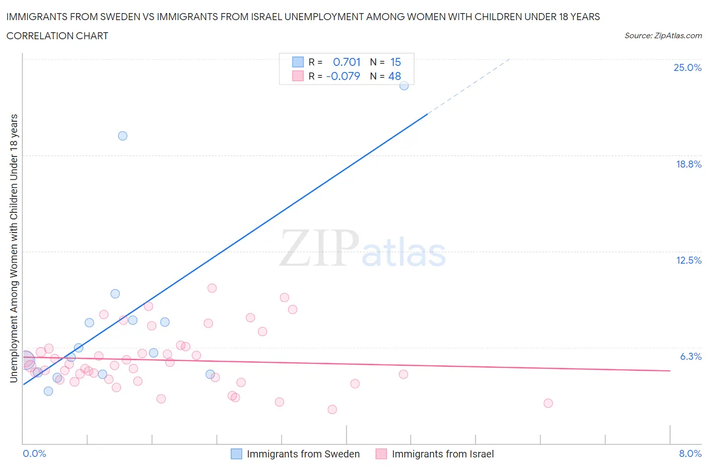 Immigrants from Sweden vs Immigrants from Israel Unemployment Among Women with Children Under 18 years