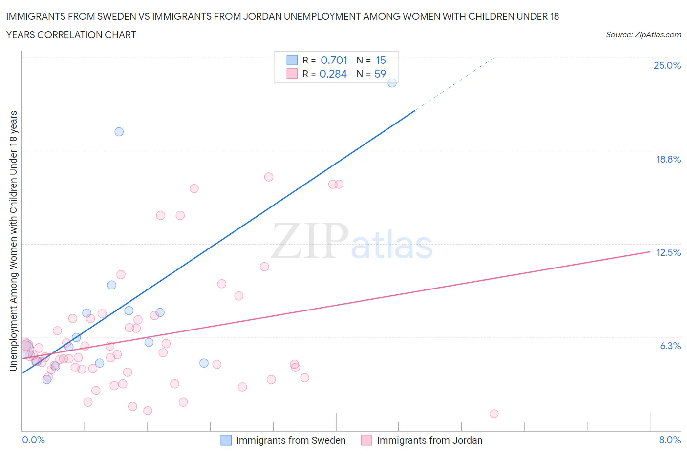 Immigrants from Sweden vs Immigrants from Jordan Unemployment Among Women with Children Under 18 years