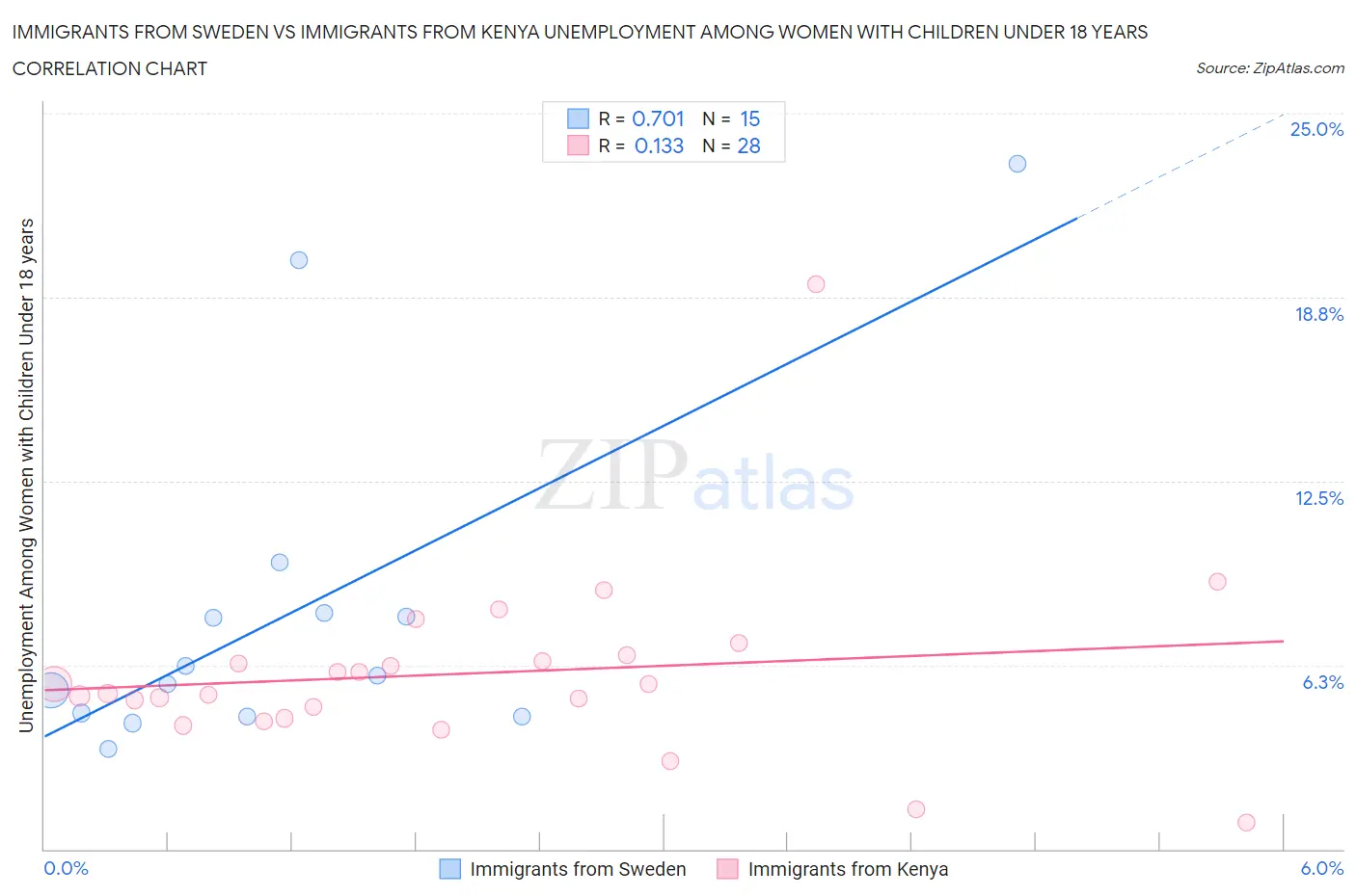 Immigrants from Sweden vs Immigrants from Kenya Unemployment Among Women with Children Under 18 years