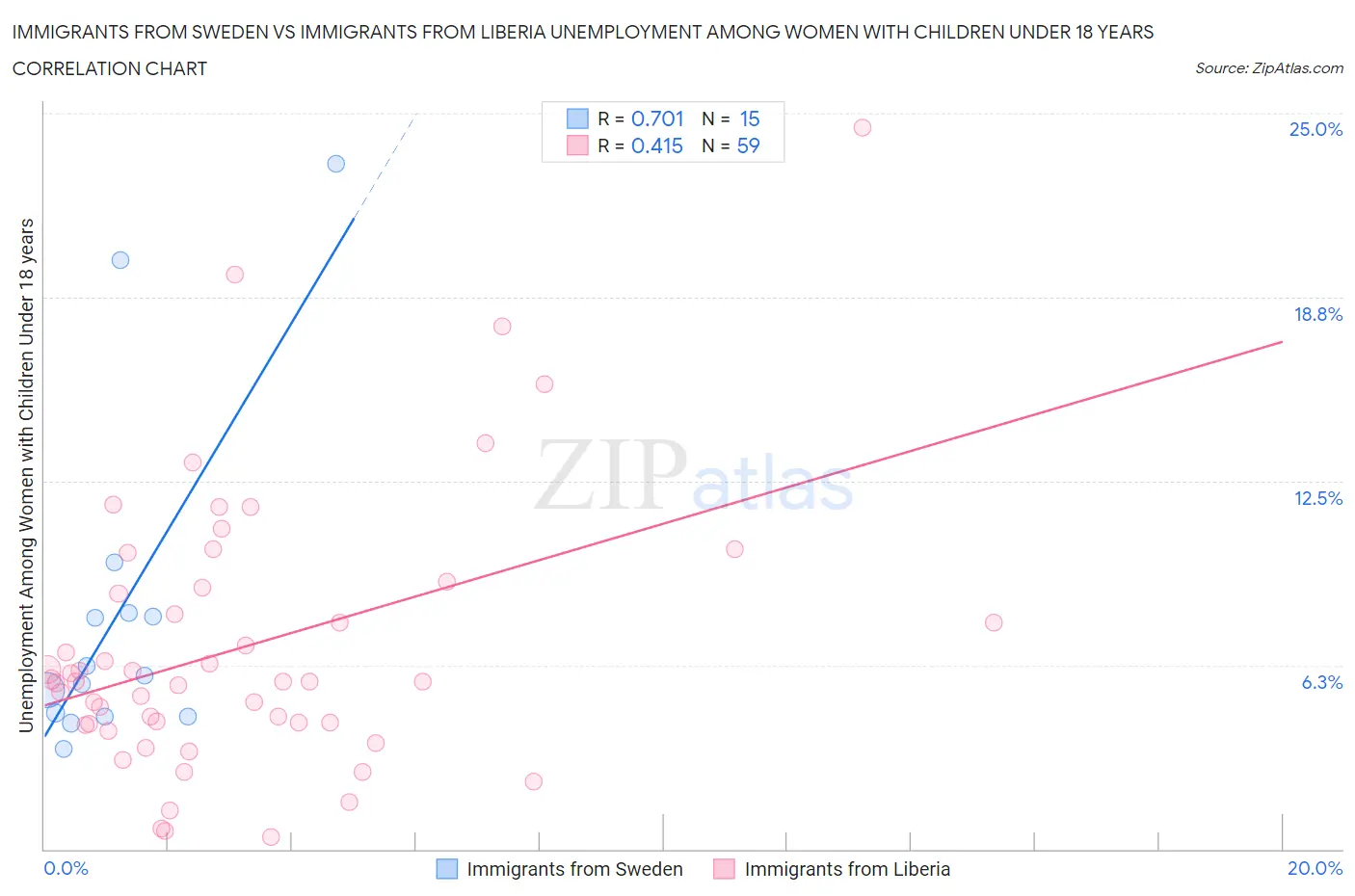 Immigrants from Sweden vs Immigrants from Liberia Unemployment Among Women with Children Under 18 years