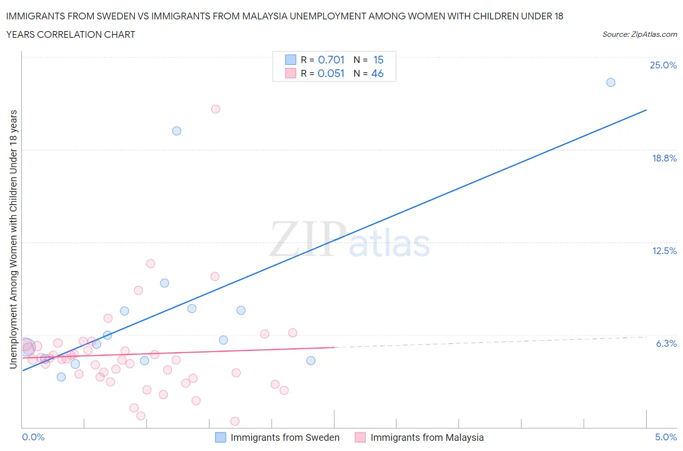 Immigrants from Sweden vs Immigrants from Malaysia Unemployment Among Women with Children Under 18 years