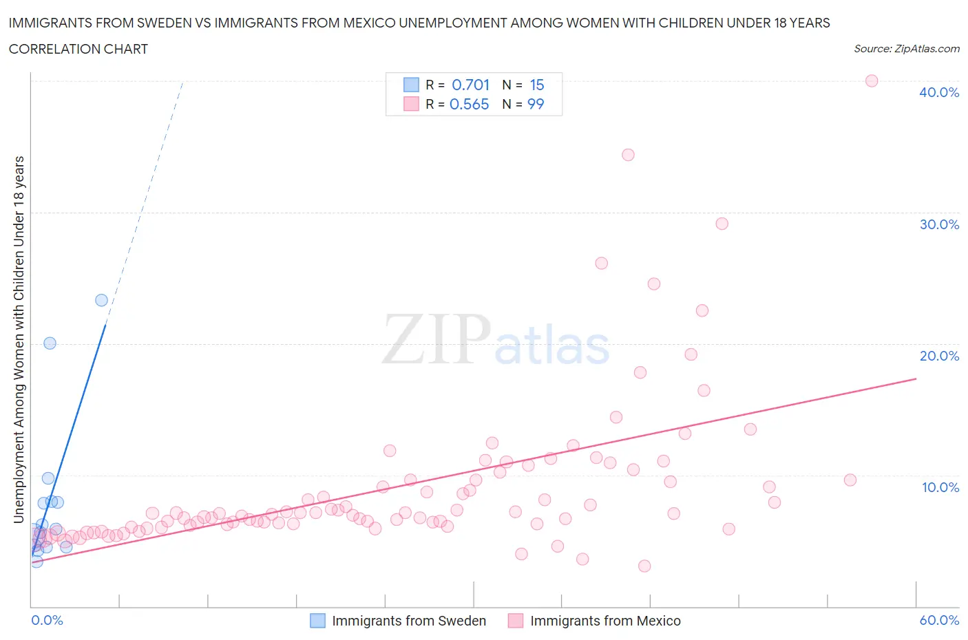 Immigrants from Sweden vs Immigrants from Mexico Unemployment Among Women with Children Under 18 years