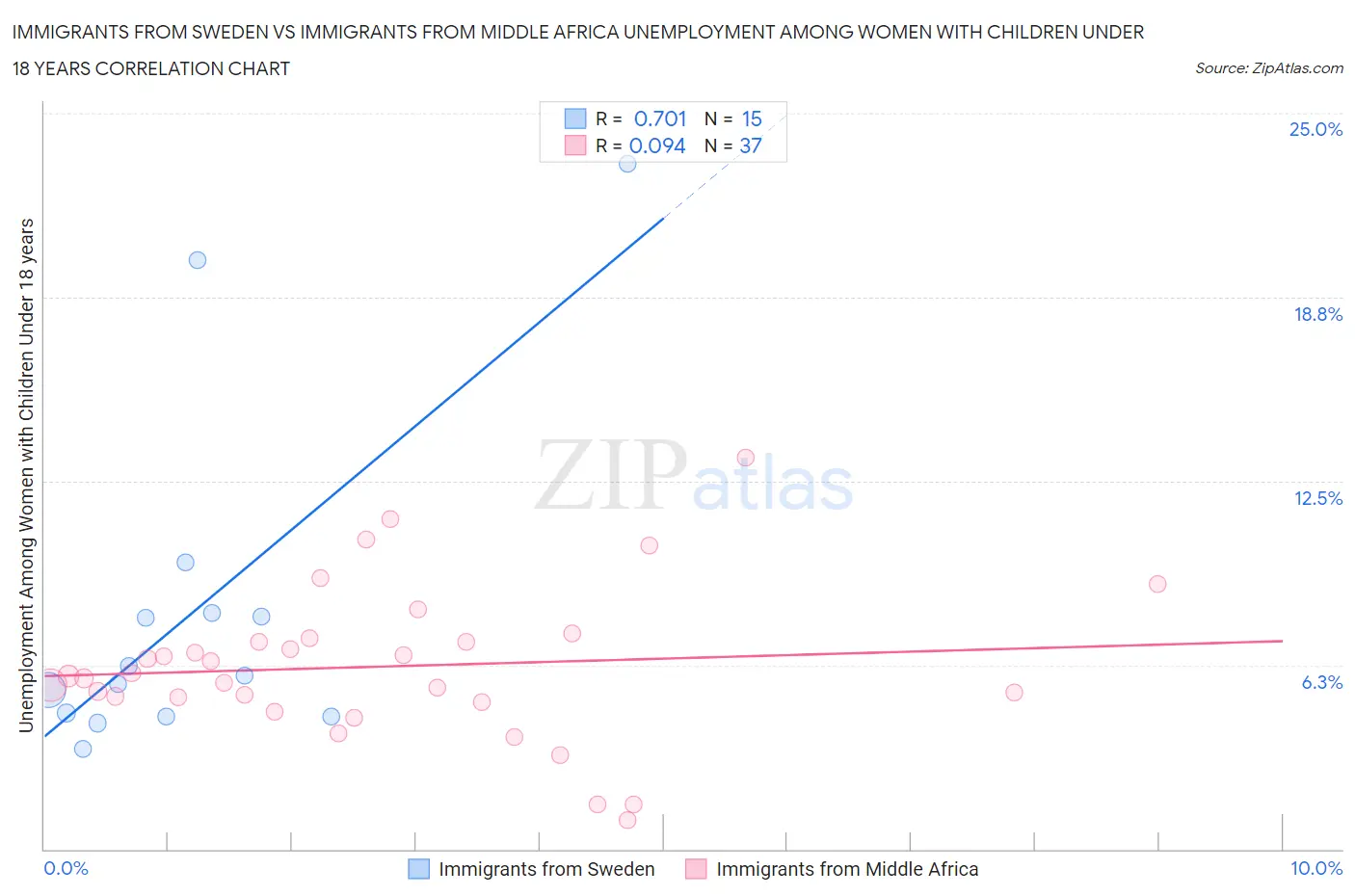 Immigrants from Sweden vs Immigrants from Middle Africa Unemployment Among Women with Children Under 18 years