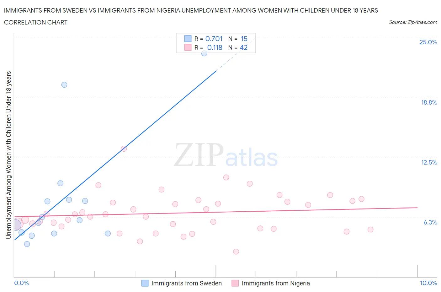 Immigrants from Sweden vs Immigrants from Nigeria Unemployment Among Women with Children Under 18 years