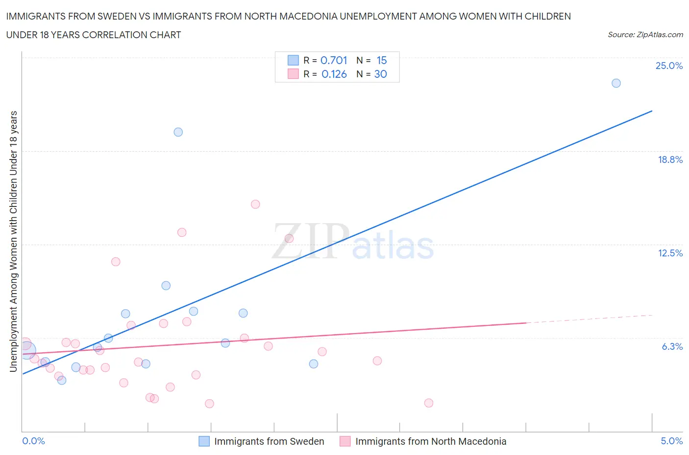 Immigrants from Sweden vs Immigrants from North Macedonia Unemployment Among Women with Children Under 18 years