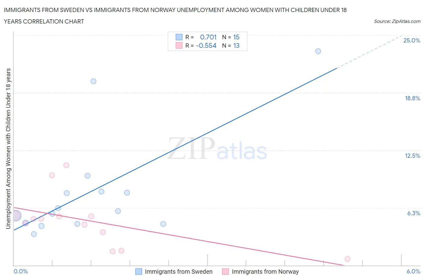 Immigrants from Sweden vs Immigrants from Norway Unemployment Among Women with Children Under 18 years